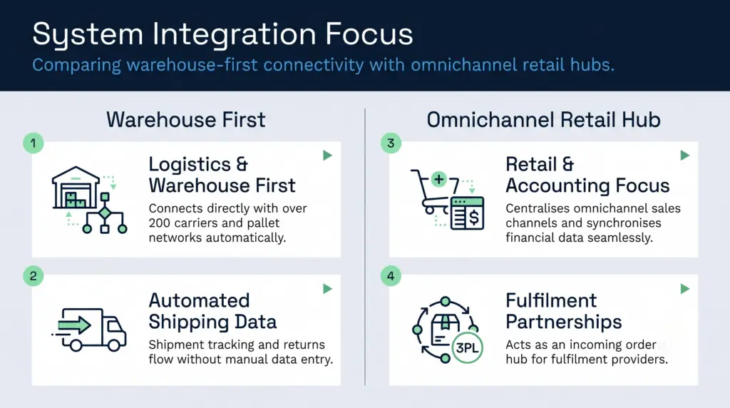 An infographic compares a system for direct warehouse logistics with one for centralizing retail sales. It uses simple line-art icons and four numbered points to show direct carrier connections on the left and retail-accounting partnerships on the right.